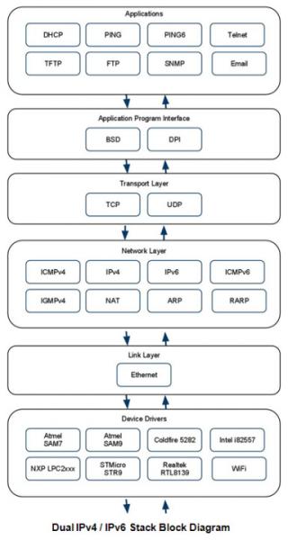 Dual IPv4 / IPv6 Stack Block Diagramm Dual IPv4 / IPv6 Stack Block Diagramm