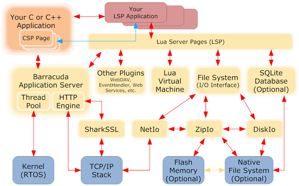 Barracuda Web-Server