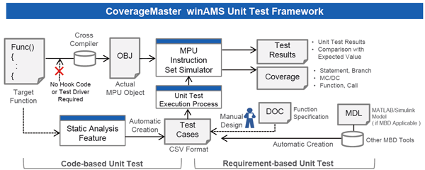GAIO CoverageMaster Unit-Test Framework
