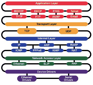 smxNS OSI Layer