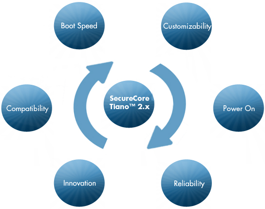 SecureCore™ Tiano 2