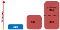 Speicherbedarf ECC Zertifikat, RSA Zertifikat, verkettetes RSA Zertifikat
