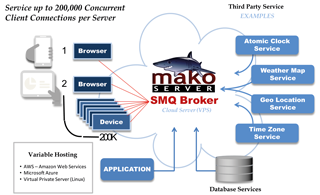 Die SMQ-Protokollinfrastruktur des Mako-Servers: Der Server und sein Anwendungssystem ermöglichen es, serverseitige Skripts zu schreiben, um direkt mit dem SMQ-IoTBroker zu interagieren.	