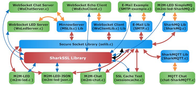 SharkSSL Beispiele in der Demo