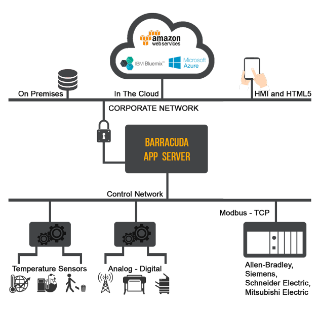 Modbus Support für den Barracuda Applikations-Server