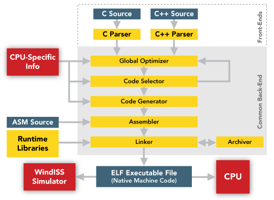 Diab Compiler Toolchain Architektur