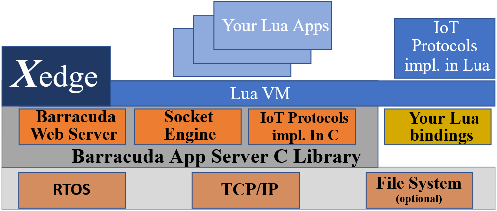 Xedge Lua